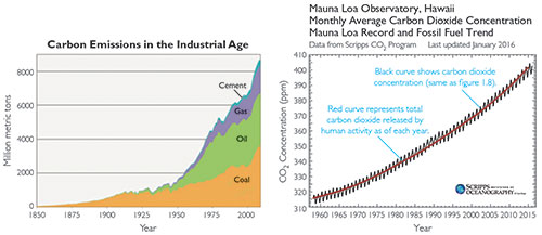 graphs showing the amounts and sources of carbon dioxide released by human activity since 1850. (Right) This graph shows that the rate of increase in the total amount of carbon dioxide released by human activity (red curve) tracks almost perfectly with the measured rise in the atmospheric carbon dioxide concentration 